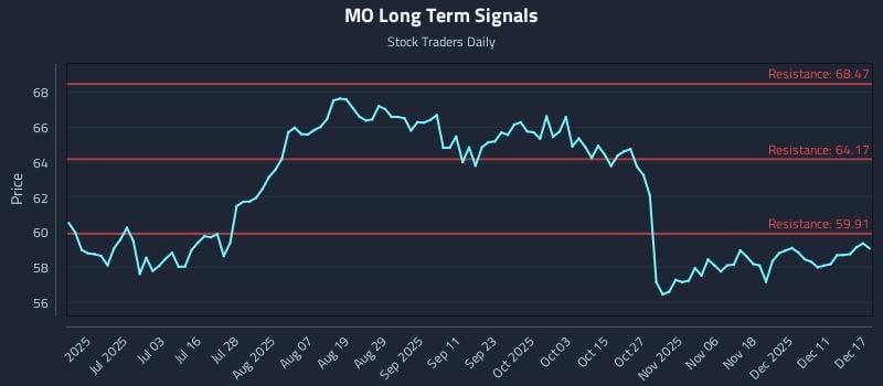 MO Long Term Analysis for December 17 2025