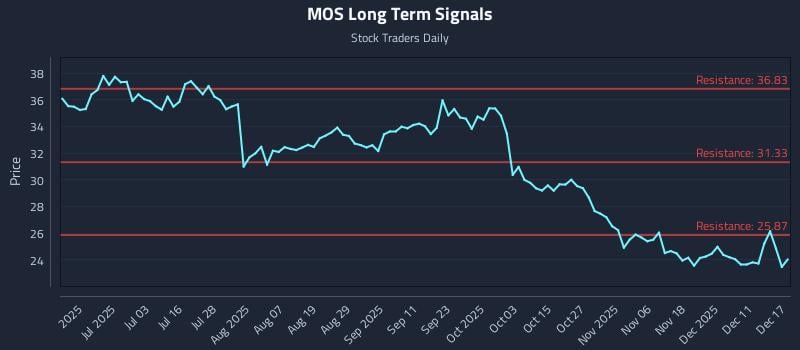 MOS Long Term Analysis for December 17 2025 MOS Long Term Analysis for December 17 2025