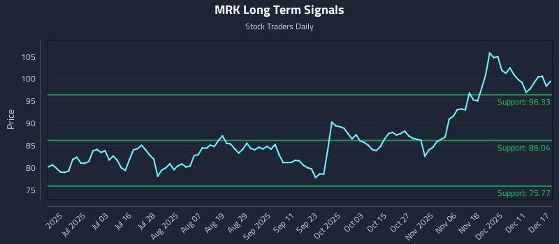 MRK Long Term Analysis for December 17 2025