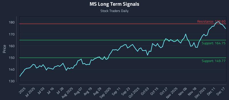 MS Long Term Analysis for December 17 2025