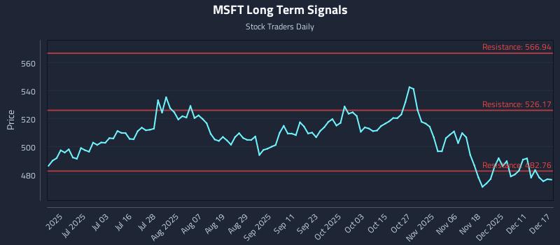 MSFT Long Term Analysis for December 17 2025 MSFT Long Term Analysis for December 17 2025