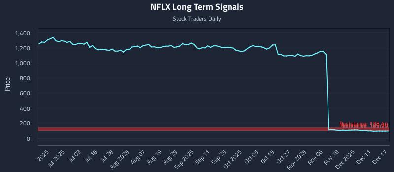 NFLX Long Term Analysis for December 17 2025