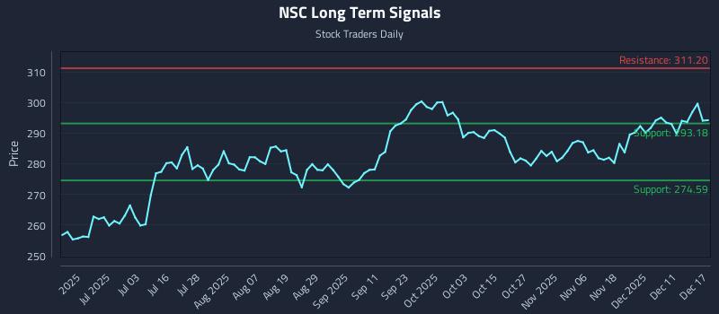 NSC Long Term Analysis for December 17 2025