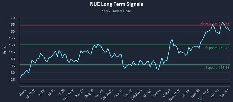 NUE Long Term Analysis for December 17 2025 NUE Long Term Analysis for December 17 2025