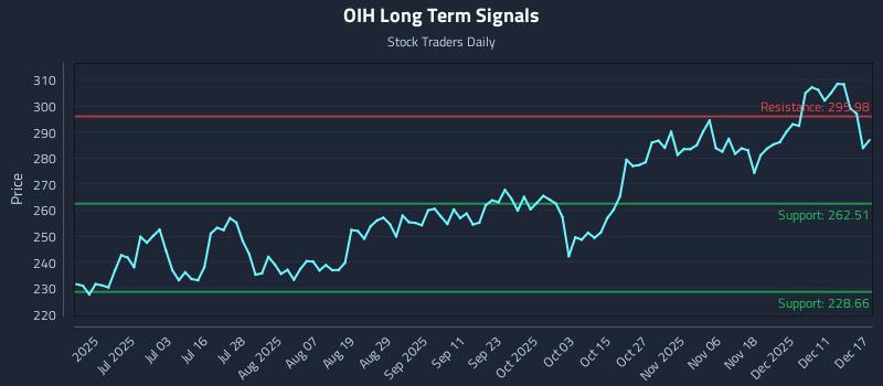 OIH Long Term Analysis for December 17 2025