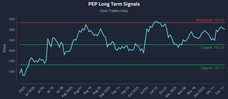PEP Long Term Analysis for December 17 2025
