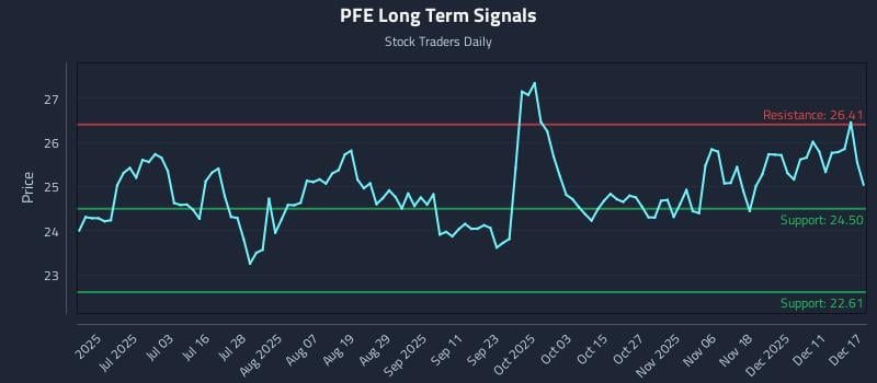 PFE Long Term Analysis for December 17 2025