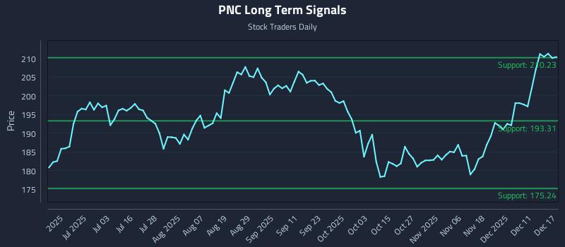 PNC Long Term Analysis for December 17 2025 PNC Long Term Analysis for December 17 2025