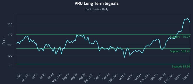 PRU Long Term Analysis for December 17 2025