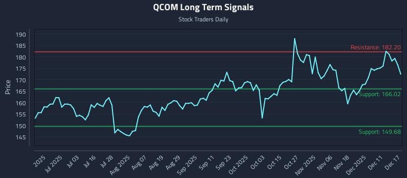 QCOM Long Term Analysis for December 17 2025 QCOM Long Term Analysis for December 17 2025