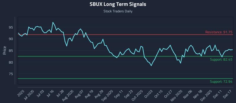 SBUX Long Term Analysis for December 17 2025 SBUX Long Term Analysis for December 17 2025