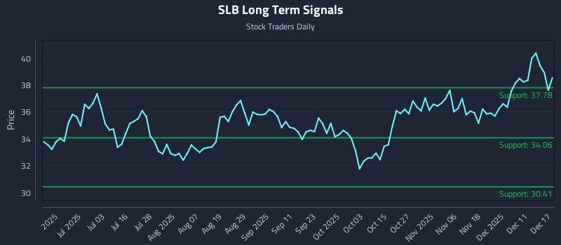 SLB Long Term Analysis for December 17 2025