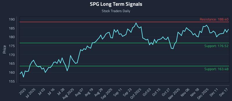 SPG Long Term Analysis for December 17 2025