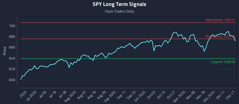 SPY Long Term Analysis for December 17 2025