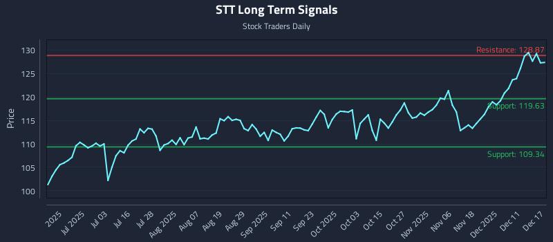 STT Long Term Analysis for December 17 2025