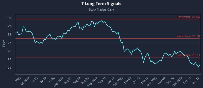 T Long Term Analysis for December 17 2025