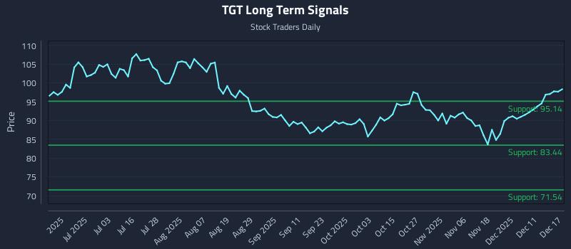 TGT Long Term Analysis for December 17 2025