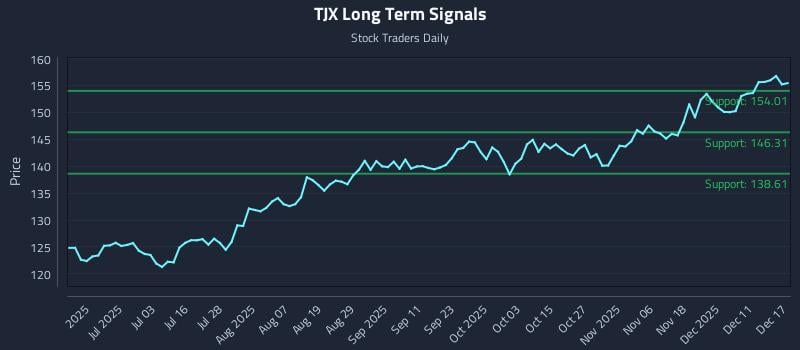 TJX Long Term Analysis for December 17 2025