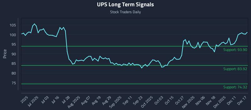 UPS Long Term Analysis for December 17 2025