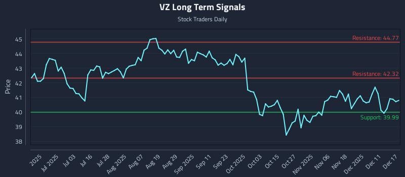 VZ Long Term Analysis for December 17 2025