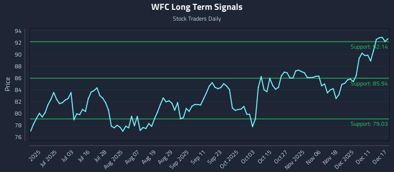 WFC Long Term Analysis for December 17 2025
