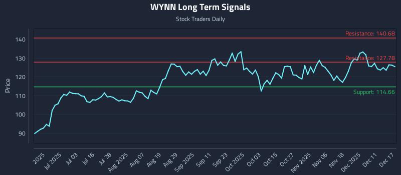 WYNN Long Term Analysis for December 17 2025 WYNN Long Term Analysis for December 17 2025