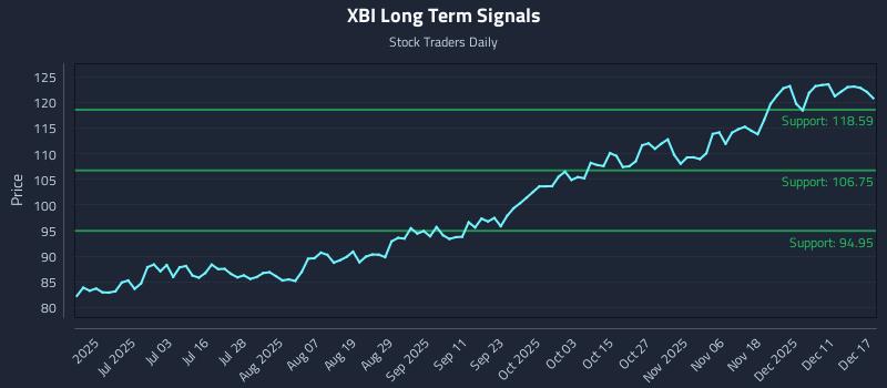 XBI Long Term Analysis for December 17 2025