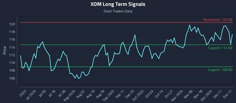 XOM Long Term Analysis for December 17 2025