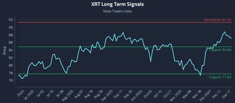 XRT Long Term Analysis for December 17 2025