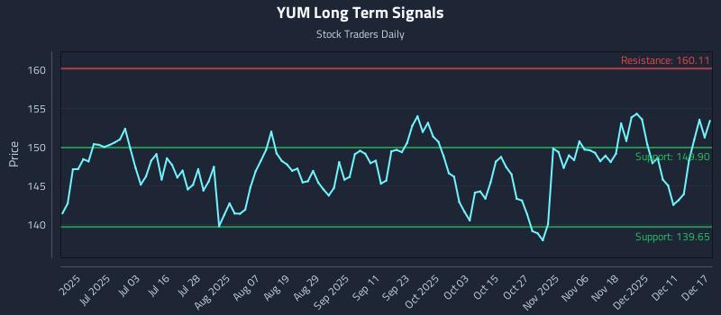 YUM Long Term Analysis for December 17 2025