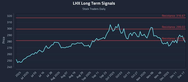 LHX Long Term Analysis for December 17 2025
