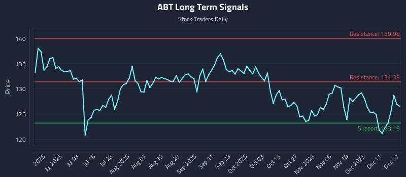 ABT Long Term Analysis for December 17 2025 ABT Long Term Analysis for December 17 2025