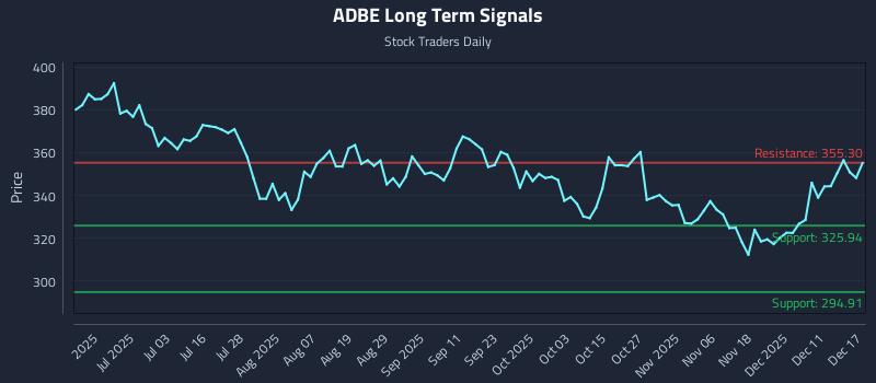ADBE Long Term Analysis for December 17 2025