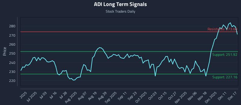ADI Long Term Analysis for December 17 2025