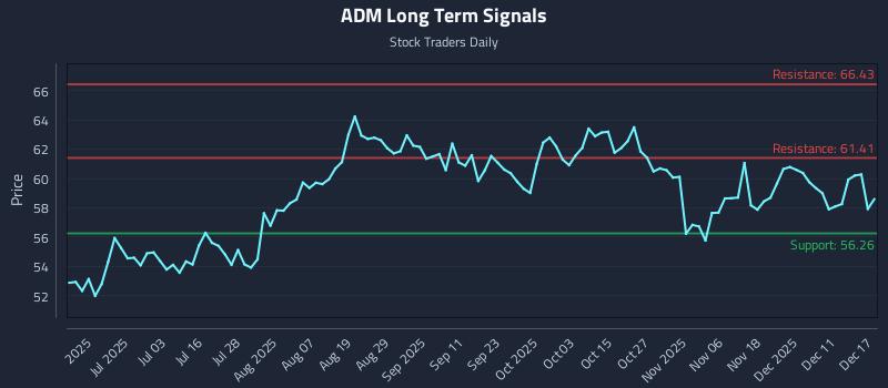 ADM Long Term Analysis for December 17 2025