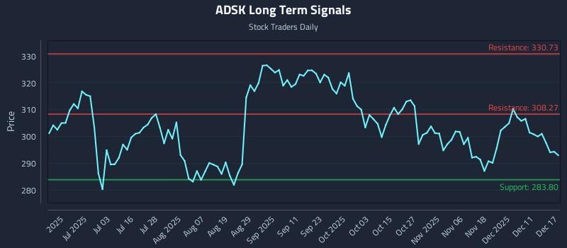 ADSK Long Term Analysis for December 17 2025