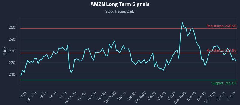 AMZN Long Term Analysis for December 17 2025 AMZN Long Term Analysis for December 17 2025