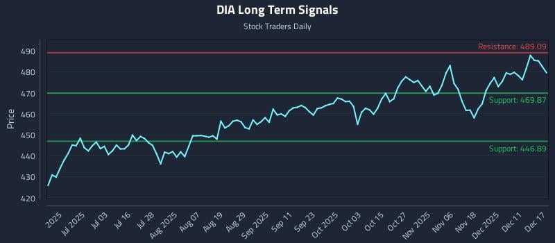 DIA Long Term Analysis for December 17 2025