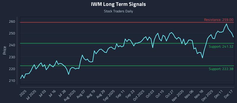 IWM Long Term Analysis for December 17 2025 IWM Long Term Analysis for December 17 2025