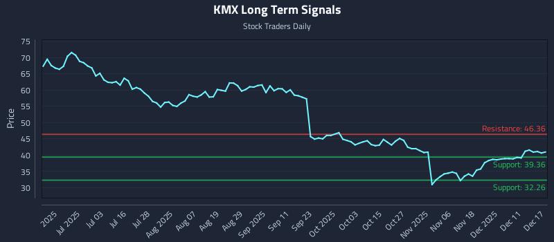 KMX Long Term Analysis for December 17 2025 KMX Long Term Analysis for December 17 2025