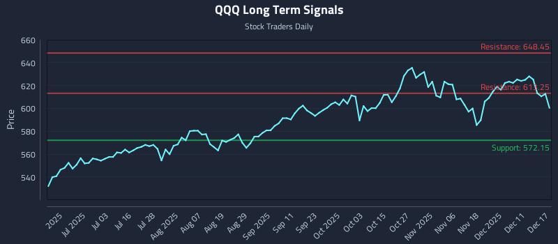 QQQ Long Term Analysis for December 17 2025