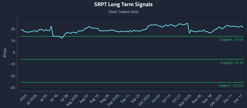 SRPT Long Term Analysis for December 17 2025