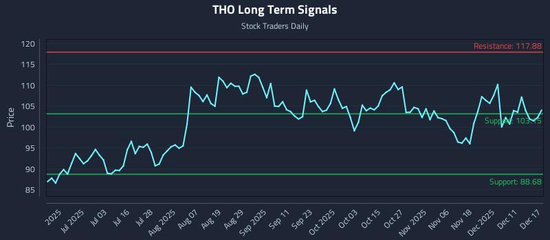 THO Long Term Analysis for December 17 2025 THO Long Term Analysis for December 17 2025