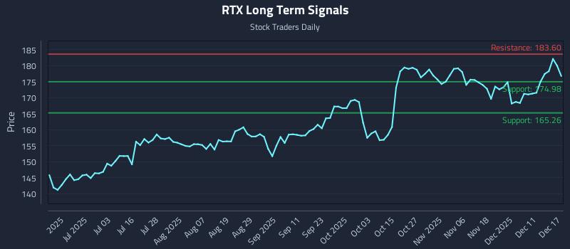 RTX Long Term Analysis for December 17 2025