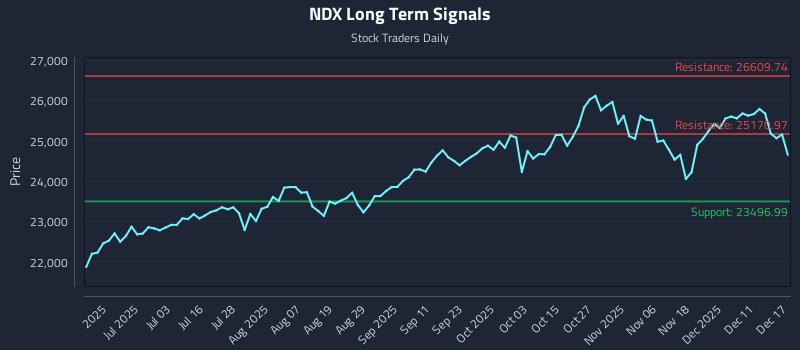 NDX Long Term Analysis for December 17 2025 NDX Long Term Analysis for December 17 2025