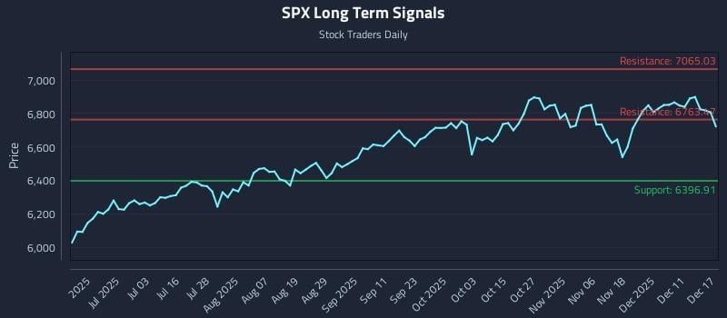 SPX Long Term Analysis for December 17 2025