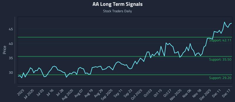 AA Long Term Analysis for December 17 2025 AA Long Term Analysis for December 17 2025