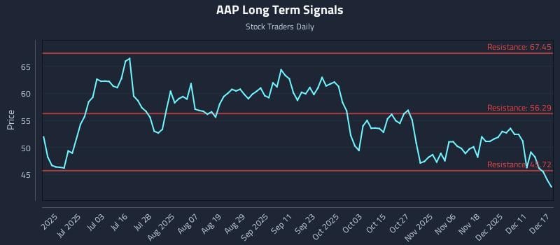 AAP Long Term Analysis for December 17 2025