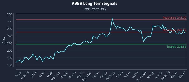 ABBV Long Term Analysis for December 17 2025 ABBV Long Term Analysis for December 17 2025