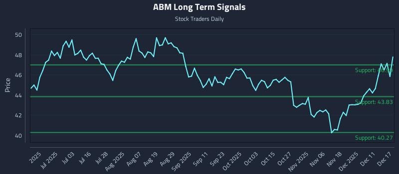 ABM Long Term Analysis for December 17 2025 ABM Long Term Analysis for December 17 2025
